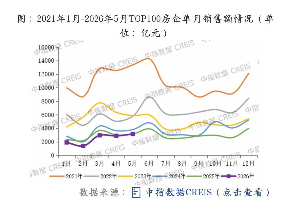 楼市“红五月”日光盘频现 百强房企销售额好转