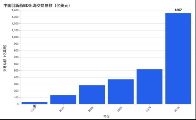 中国创新药抢占全球半壁江山:出海产业价值全面释放 高退货、低兑现、同质化困局显现