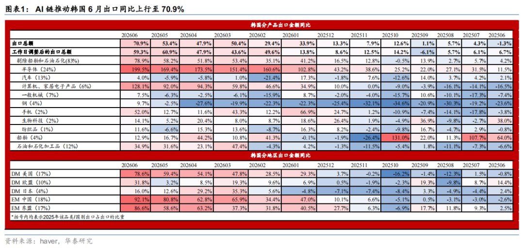 华泰证券:韩国出口增7成印证AI链火热需求