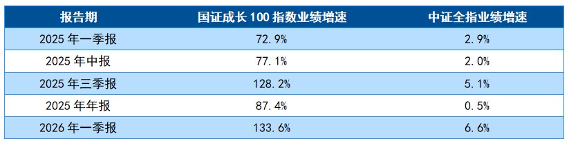 又到业绩披露季,为什么国证成长100指数往往受益