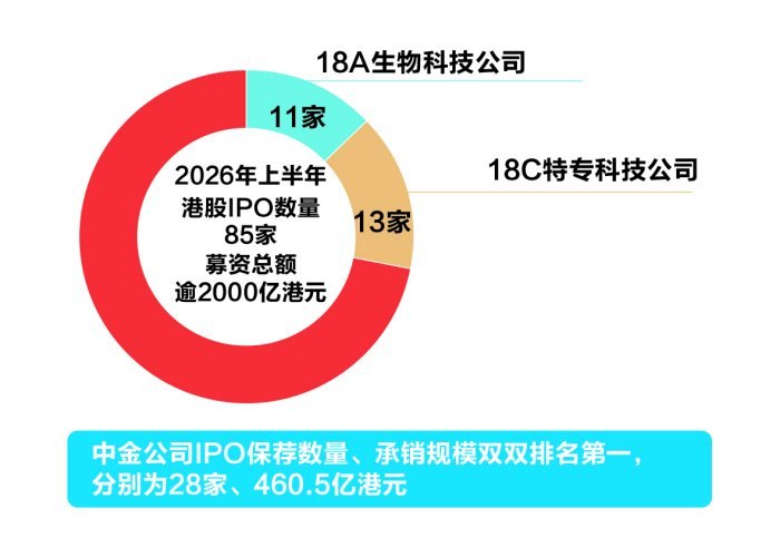 港股上半年IPO火热 券商加码在港业务