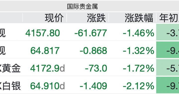 金价年内涨幅尽数回吐,高盛下调目标价,4000美元关口面临考验