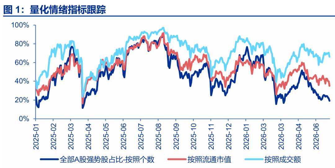 【申万宏源策略 | 一周回顾展望】6-7月调整,二季报期再上行